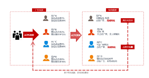 oCPC廣告是什么意思?詳解oCPC廣告的優(yōu)勢(shì)及oCPC和CPC的區(qū)別 oCPC廣告是什么意思?詳解oCPC廣告的優(yōu)勢(shì)及oCPC和CPC的區(qū)別
