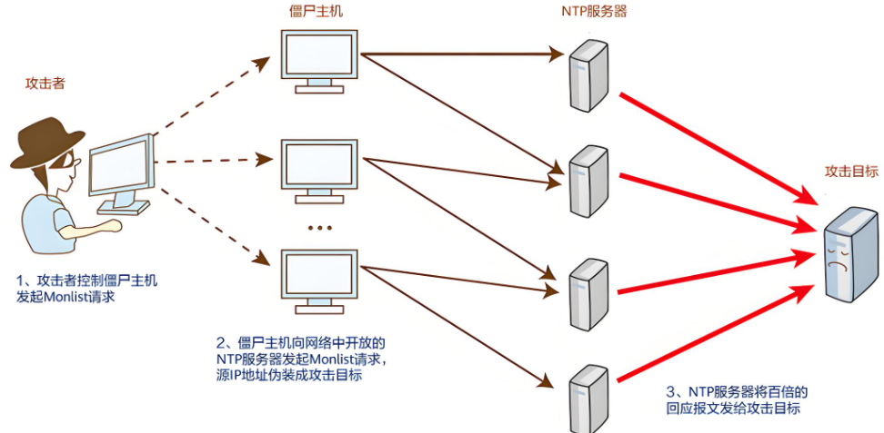 什么是DDoS攻擊,詳解怎么有效阻止ddos攻擊 什么是DDoS攻擊,詳解怎么有效阻止ddos攻擊