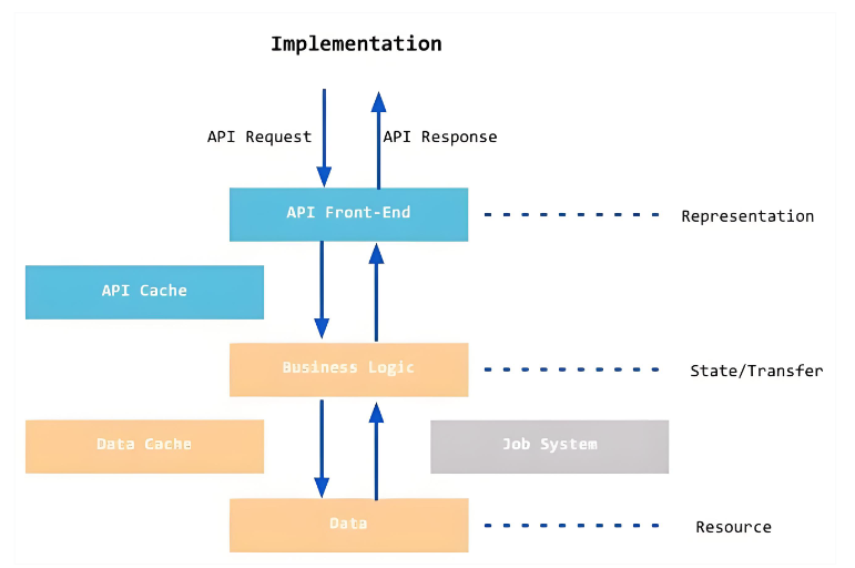 為什么REST架構是現代應用開發(fā)的最佳選擇？