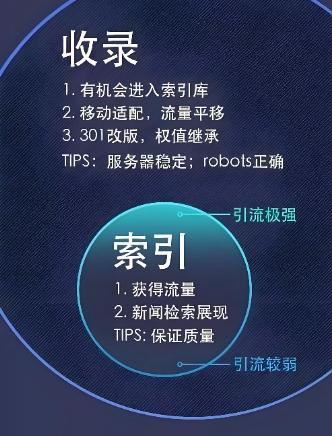 揭秘三大索引收錄是什么意思：全面解析搜索引擎核心算法