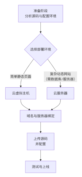 擁有網站源碼后該如何快速搭建一個網站？