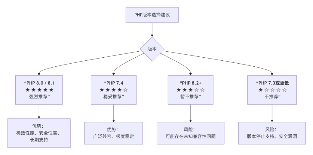 易優(yōu)AI版推薦使用的數(shù)據(jù)庫版本和PHP版是什么？